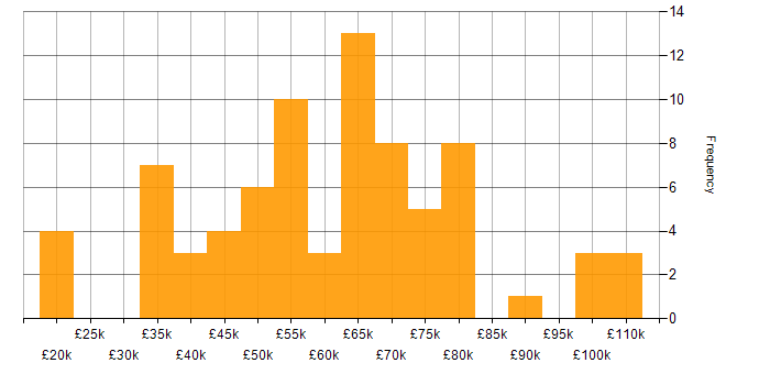 Salary histogram for LDAP in England