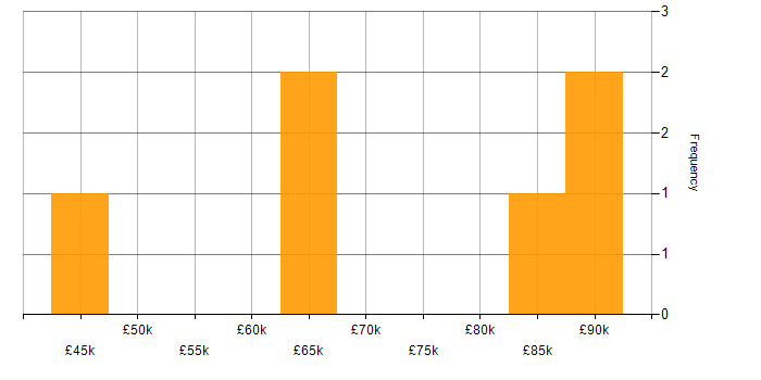 Salary histogram for LDAP in Scotland