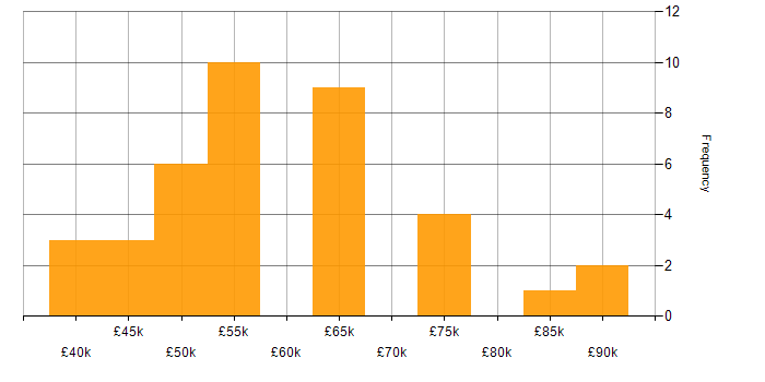 Salary histogram for LDAP in the UK excluding London