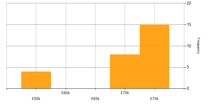 Salary histogram for Lead in Blackpool
