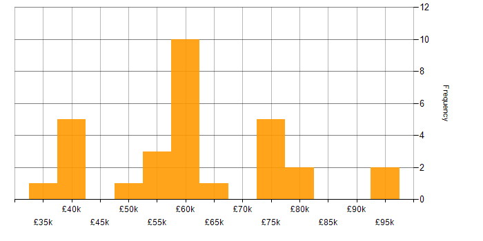 Salary histogram for Lead in Bournemouth