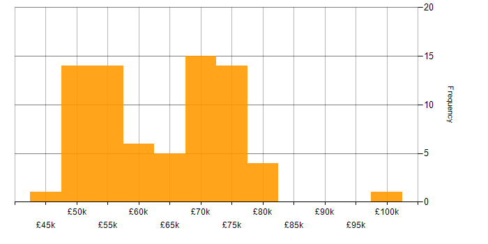 Salary histogram for Lead in Cardiff