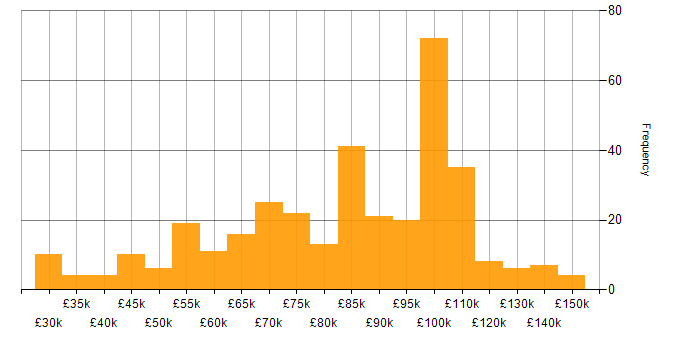 Salary histogram for Lead in Central London