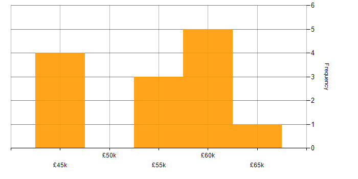 Salary histogram for Lead in Chelmsford