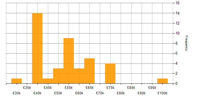Salary histogram for Lead in Cheshire
