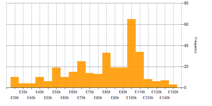 Salary histogram for Lead in the City of London