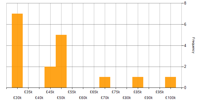 Salary histogram for Lead in the City of Westminster