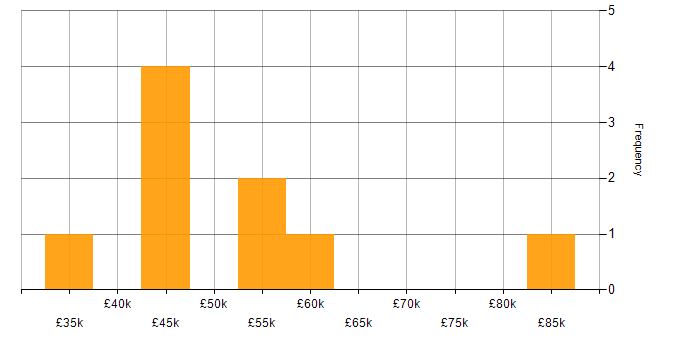 Salary histogram for Lead in Coventry