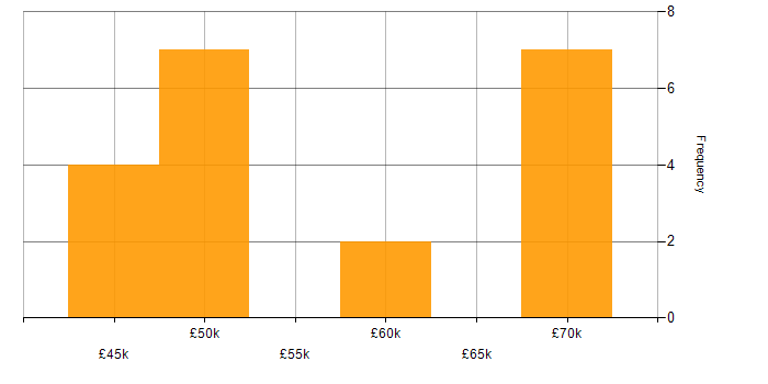 Salary histogram for Lead in Derby