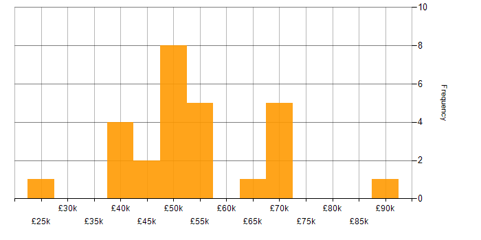 Salary histogram for Lead in Devon