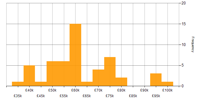Salary histogram for Lead in Dorset