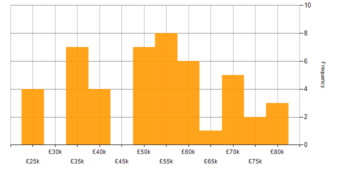 Salary histogram for Lead in Durham