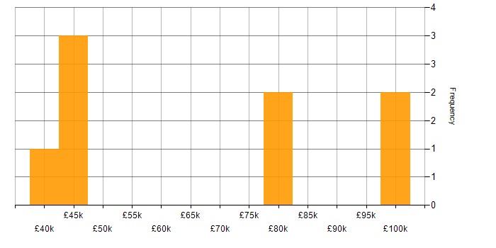 Salary histogram for Lead in East London