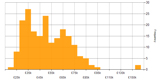 Salary histogram for Lead in the East Midlands