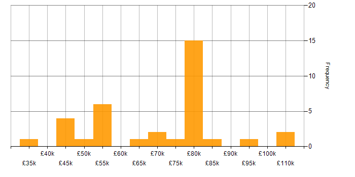 Salary histogram for Lead in East Sussex