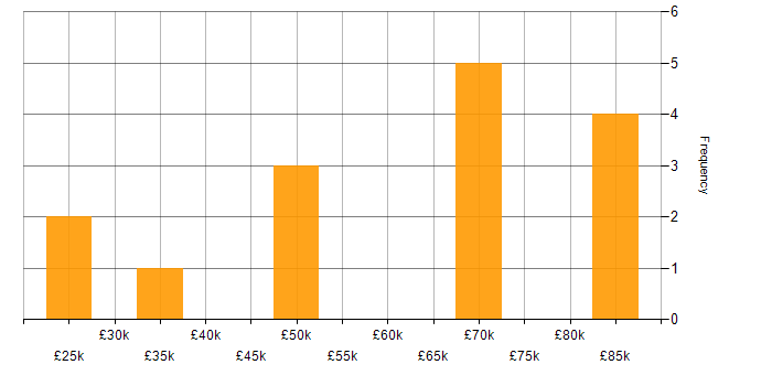 Salary histogram for Lead in Eastleigh