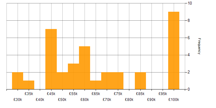 Salary histogram for Lead in Essex