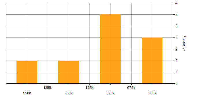 Salary histogram for Lead in Guildford