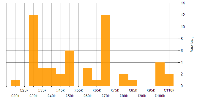 Salary histogram for Lead in Kent