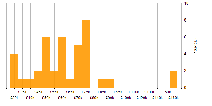 Salary histogram for Lead in Leicester