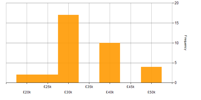 Salary histogram for Lead in Lincolnshire