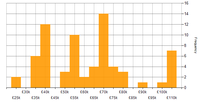 Salary histogram for Lead in Liverpool