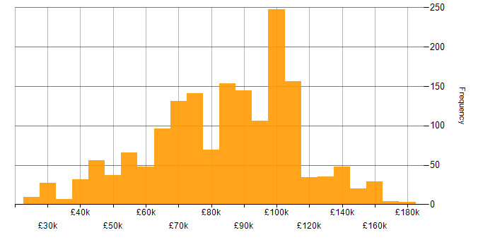 Salary histogram for Lead in London