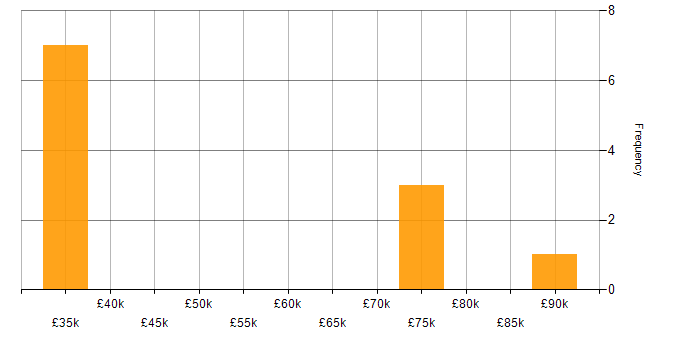 Salary histogram for Lead in Loughborough