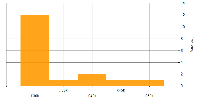 Salary histogram for Lead in Maidstone