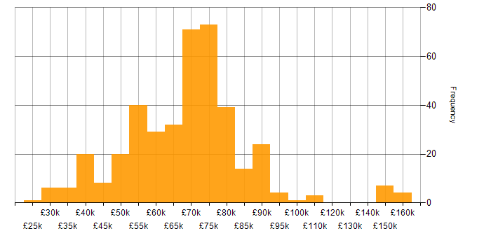Salary histogram for Lead in Manchester