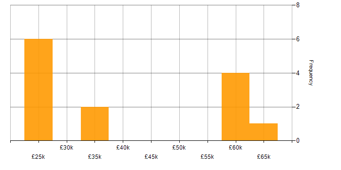 Salary histogram for Lead in Middlesbrough