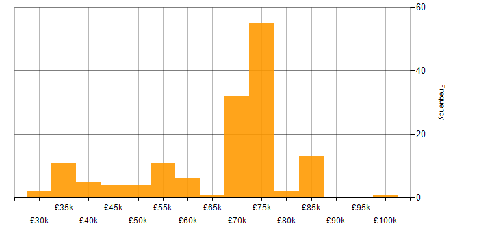 Salary histogram for Lead in Newcastle upon Tyne