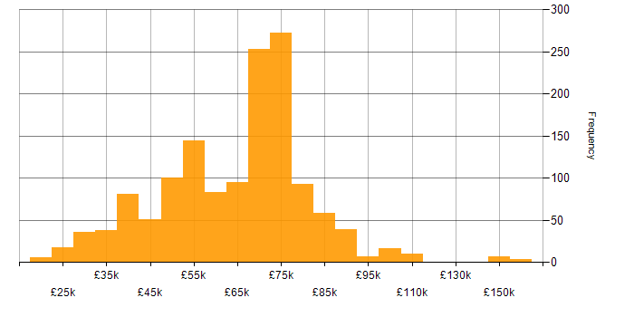 Salary histogram for Lead in the North of England