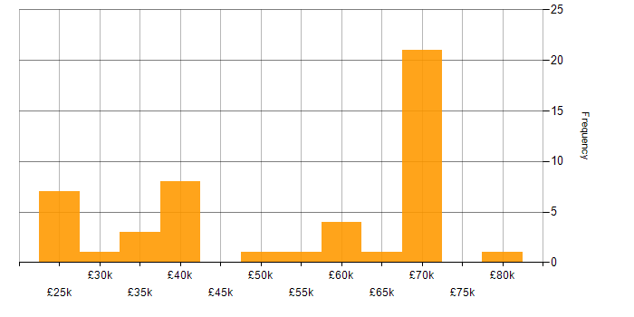 Salary histogram for Lead in North Yorkshire