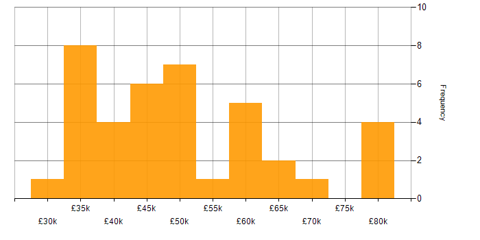 Salary histogram for Lead in Northamptonshire