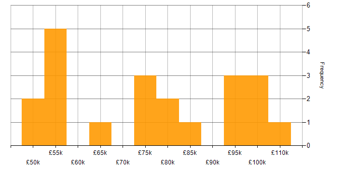 Salary histogram for Lead in Northern Ireland