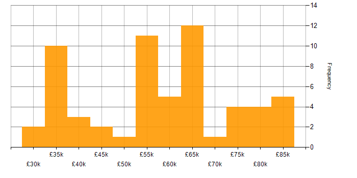 Salary histogram for Lead in Nottinghamshire