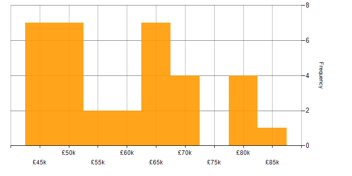 Salary histogram for Lead in Oxford
