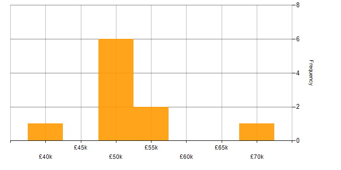 Salary histogram for Lead in Plymouth