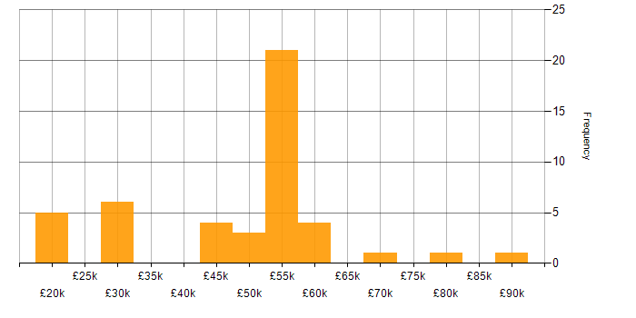 Salary histogram for Lead in Portsmouth