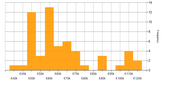 Salary histogram for Lead in Reading