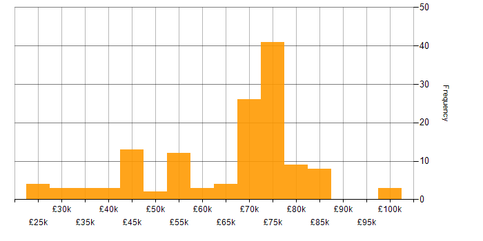 Salary histogram for Lead in Sheffield