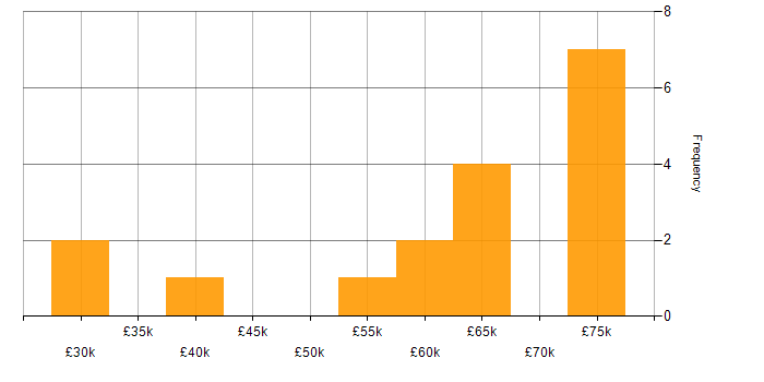 Salary histogram for Lead in Shropshire