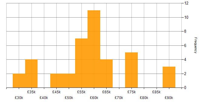 Salary histogram for Lead in Somerset