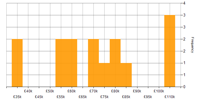 Salary histogram for Lead in South London