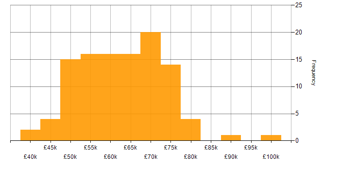 Salary histogram for Lead in South Wales