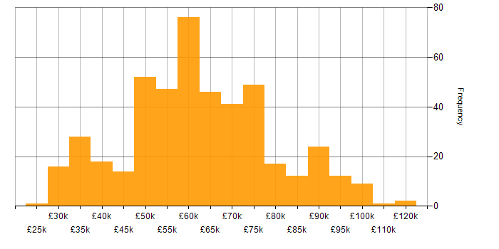 Salary histogram for Lead in the South West