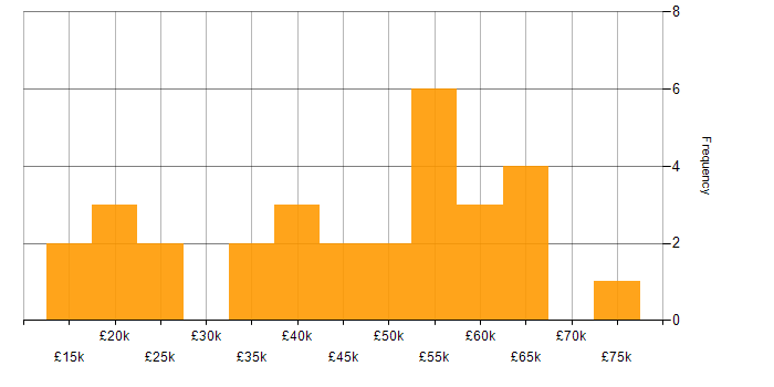 Salary histogram for Lead in Staffordshire
