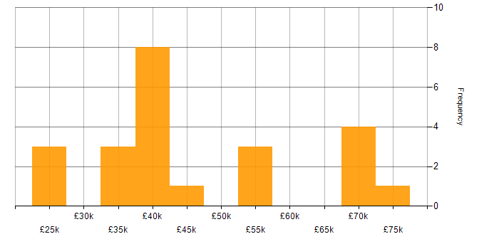 Salary histogram for Lead in Suffolk