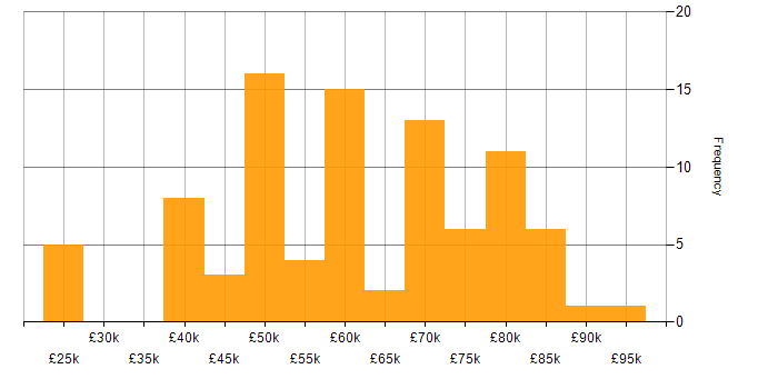 Salary histogram for Lead in Surrey